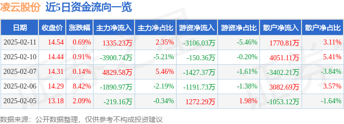 股票行情快报：凌云股份（600480）2月11日主力资金净买入1335.23万元
