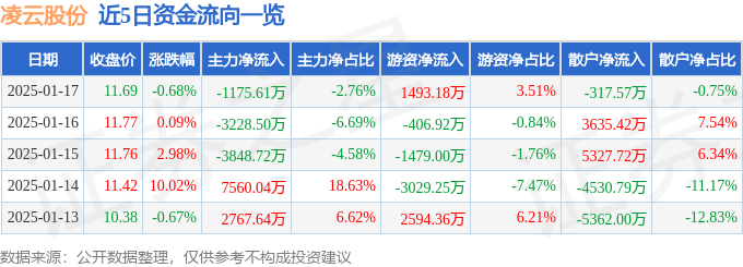 股票行情快报：凌云股份（600480）1月17日主力资金净卖出1175.61万元