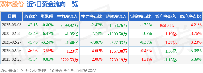 股票行情快报：双林股份（300100）3月3日主力资金净卖出2099.92万元