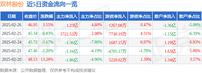 股票行情快报：双林股份（300100）2月26日主力资金净买入1.23亿元