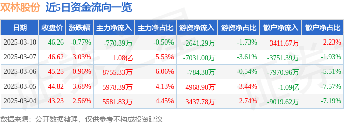 股票行情快报：双林股份（300100）3月10日主力资金净卖出770.39万元