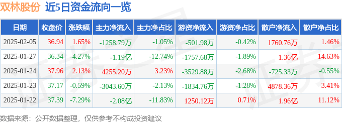 股票行情快报：双林股份（300100）2月5日主力资金净卖出1258.79万元