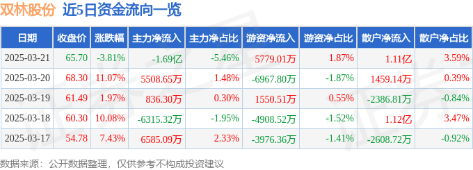 股票行情快报：双林股份（300100）3月21日主力资金净卖出1.69亿元