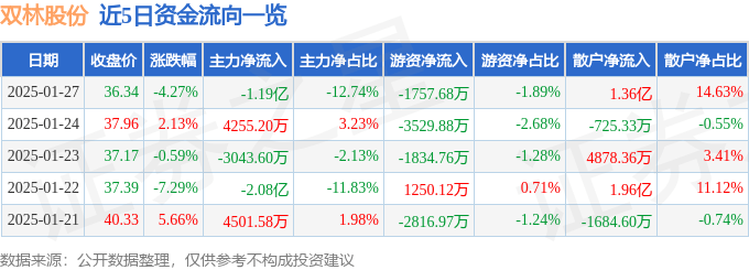 股票行情快报：双林股份（300100）1月27日主力资金净卖出1.19亿元
