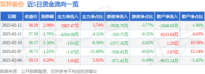股票行情快报：双林股份（300100）2月12日主力资金净买入5987.47万元