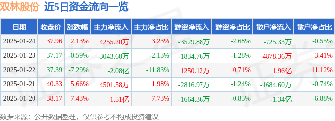 股票行情快报：双林股份（300100）1月24日主力资金净买入4255.20万元