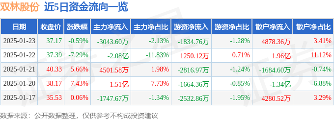 股票行情快报：双林股份（300100）1月23日主力资金净卖出3043.60万元