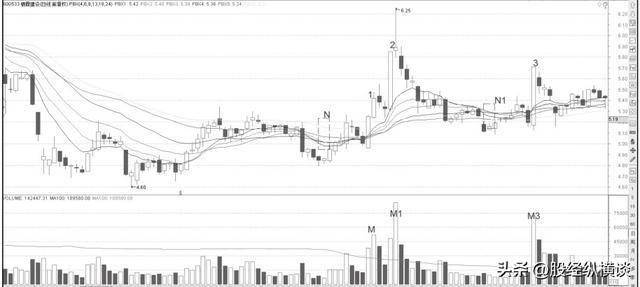 股票暴跌前，“成交量”都会提前出现这些征兆，反复验证从未失误