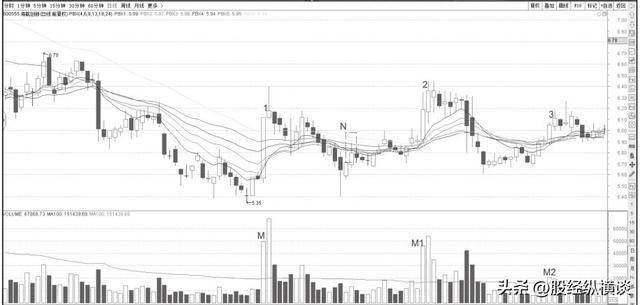 股票暴跌前，“成交量”都会提前出现这些征兆，反复验证从未失误