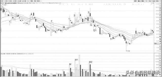 股票暴跌前，“成交量”都会出现这样的特征，万次交易从不例外！