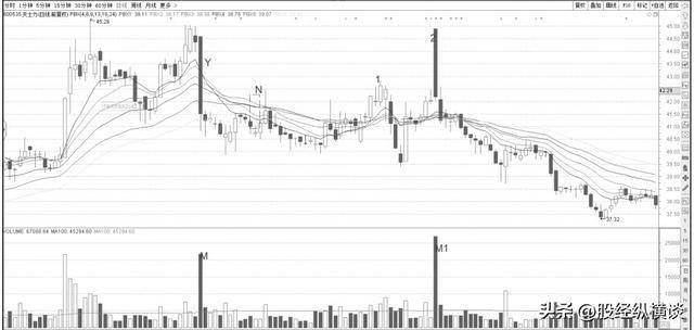 股票暴跌前，“成交量”都会出现这样的特征，万次交易从不例外！