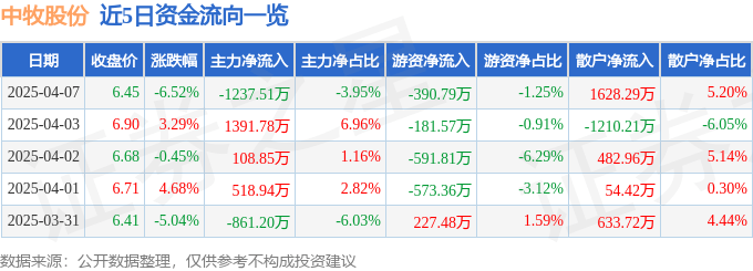 中牧股份（600195）4月7日主力资金净卖出1237.51万元