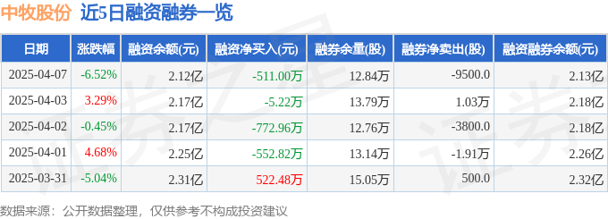 中牧股份（600195）4月7日主力资金净卖出1237.51万元