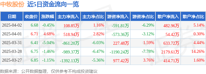 股票行情快报：中牧股份（600195）4月2日主力资金净买入108.85万元