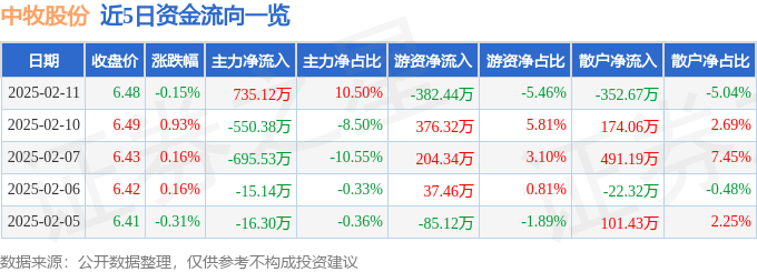股票行情快报：中牧股份（600195）2月11日主力资金净买入735.12万元