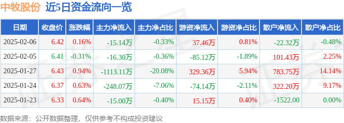 股票行情快报：中牧股份（600195）2月6日主力资金净卖出15.14万元