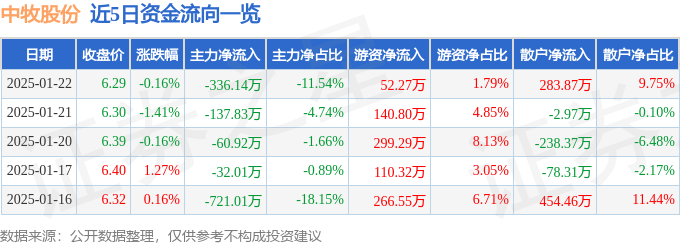 股票行情快报：中牧股份（600195）1月22日主力资金净卖出336.14万元