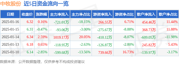 股票行情快报：中牧股份（600195）1月16日主力资金净卖出721.01万元