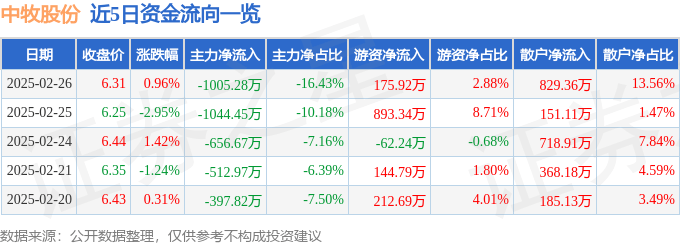 股票行情快报：中牧股份（600195）2月26日主力资金净卖出1005.28万元