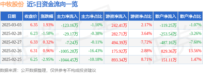 股票行情快报：中牧股份（600195）3月3日主力资金净卖出123.16万元