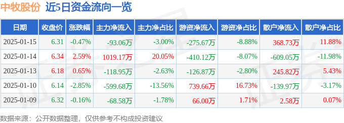 股票行情快报：中牧股份（600195）1月15日主力资金净卖出93.06万元