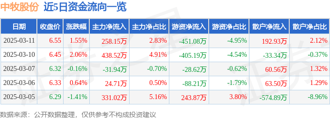 股票行情快报：中牧股份（600195）3月11日主力资金净买入258.15万元