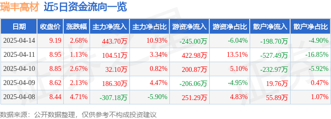 股票行情快报：瑞丰高材（300243）4月14日主力资金净买入443.70万元