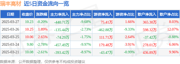 股票行情快报：瑞丰高材（300243）3月27日主力资金净卖出440.71万元
