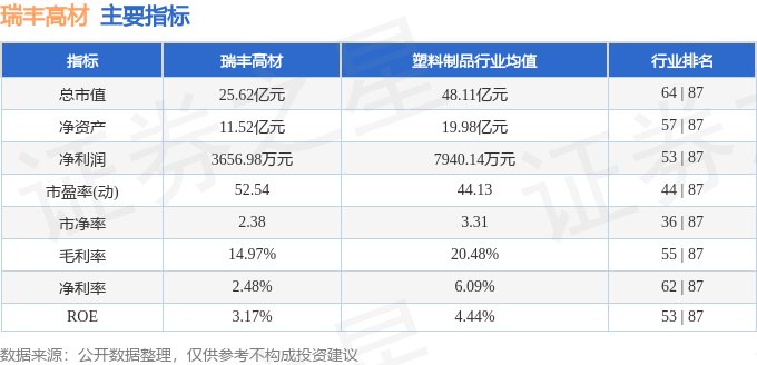 股票行情快报：瑞丰高材（300243）3月27日主力资金净卖出440.71万元