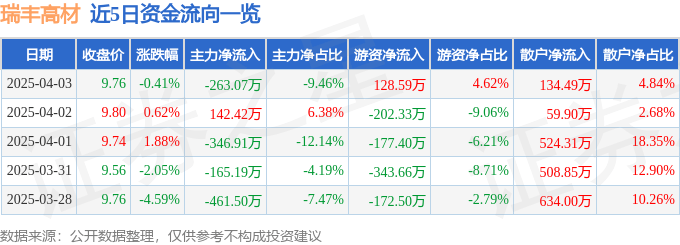 股票行情快报：瑞丰高材（300243）4月3日主力资金净卖出263.07万元