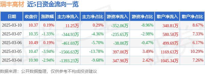 股票行情快报：瑞丰高材（300243）3月10日主力资金净买入11.25万元