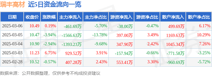 股票行情快报：瑞丰高材（300243）3月6日主力资金净卖出461.69万元
