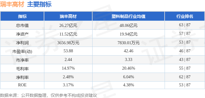 股票行情快报：瑞丰高材（300243）3月6日主力资金净卖出461.69万元