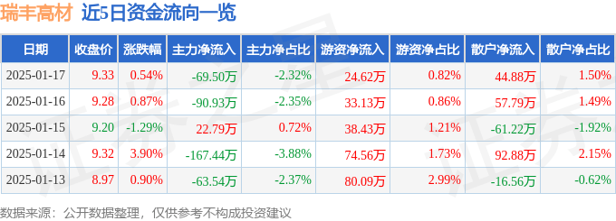 股票行情快报：瑞丰高材（300243）1月17日主力资金净卖出69.50万元