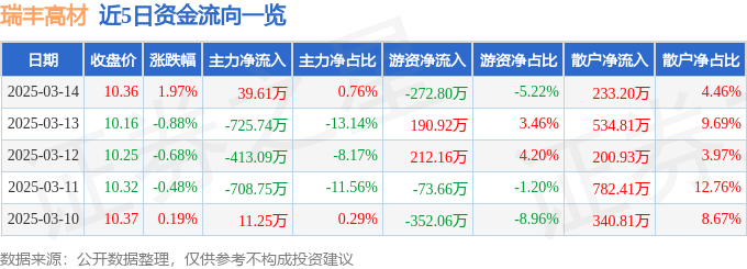 股票行情快报：瑞丰高材（300243）3月14日主力资金净买入39.61万元