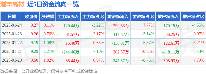 股票行情快报：瑞丰高材（300243）1月24日主力资金净卖出120.44万元