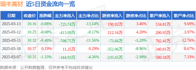股票行情快报：瑞丰高材（300243）3月13日主力资金净卖出725.74万元