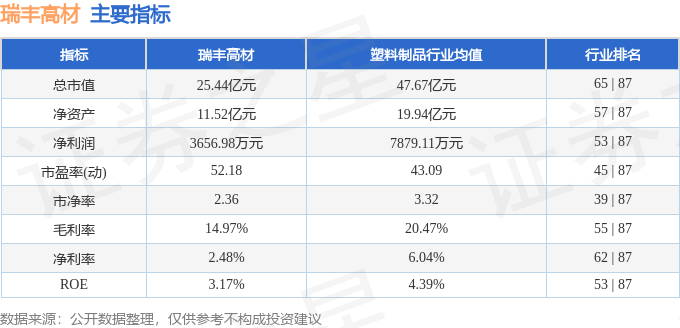 股票行情快报：瑞丰高材（300243）3月13日主力资金净卖出725.74万元
