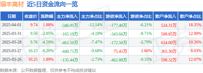 股票行情快报：瑞丰高材（300243）4月1日主力资金净卖出346.91万元