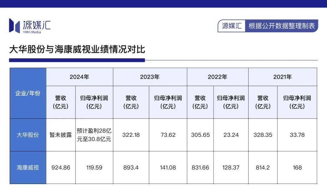 大华股份不跟海康威视争了