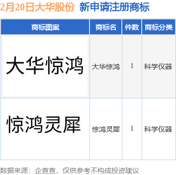 大华股份新提交“大华惊鸿”、“惊鸿灵犀”等2件商标注册申请