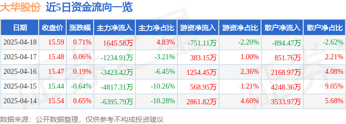 股票行情快报：大华股份（002236）4月18日主力资金净买入1645.58万元