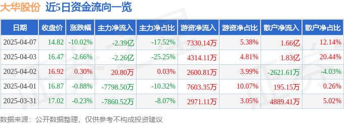 股票行情快报：大华股份（002236）4月7日主力资金净卖出2.39亿元