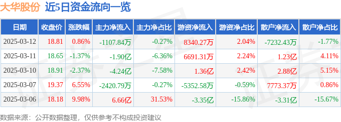 股票行情快报：大华股份（002236）3月12日主力资金净卖出1107.84万元