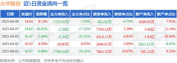 股票行情快报：大华股份（002236）4月8日主力资金净卖出7737.03万元