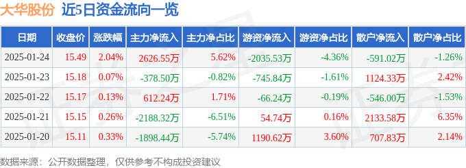 股票行情快报：大华股份（002236）1月24日主力资金净买入2626.55万元