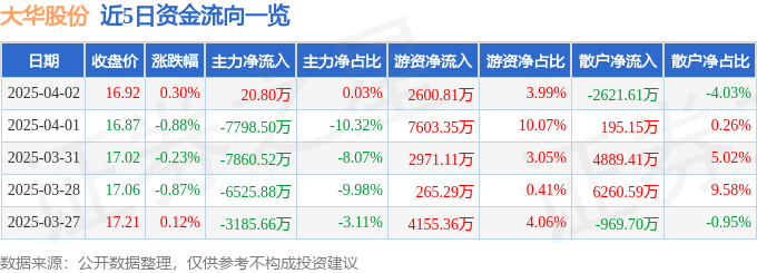 股票行情快报：大华股份（002236）4月2日主力资金净买入20.80万元