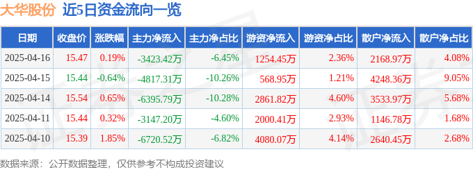 股票行情快报：大华股份（002236）4月16日主力资金净卖出3423.42万元