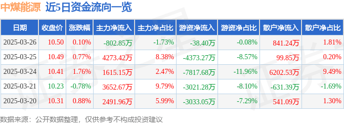 股票行情快报：中煤能源（601898）3月26日主力资金净卖出802.85万元