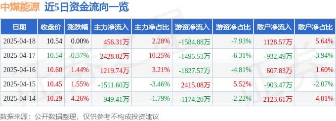 股票行情快报：中煤能源（601898）4月18日主力资金净买入456.31万元